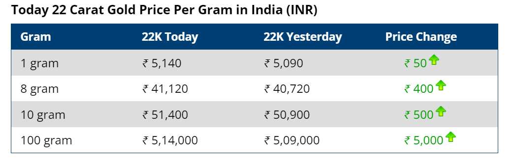 Gold Prices Today In India And Dubai UAE Check 22K And 24K Gold Rates 